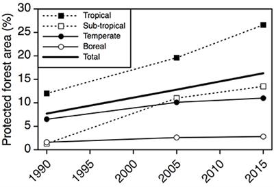 Grand Challenges: Forests and Global Change